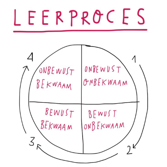 Segment leerproces