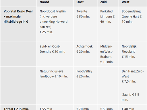 verdeling regio deals