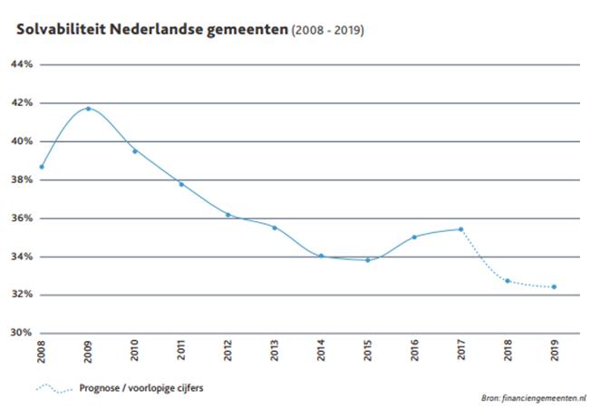 solvabiliteit-nederlandse-gemeenten-2008-2019