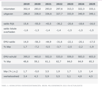 kerncijfers overheidsfinanciën. bron miljoenennota 2021 en actualisatie