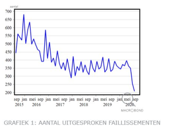 grafiek 1 aantal uitgesproken faillissementen