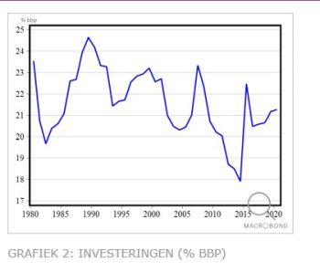 grafiek 2 investeringen % BBP