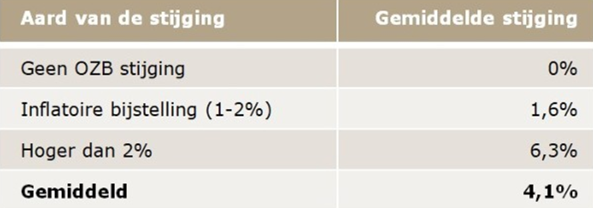 Gemiddelde tariefstijging van 4%