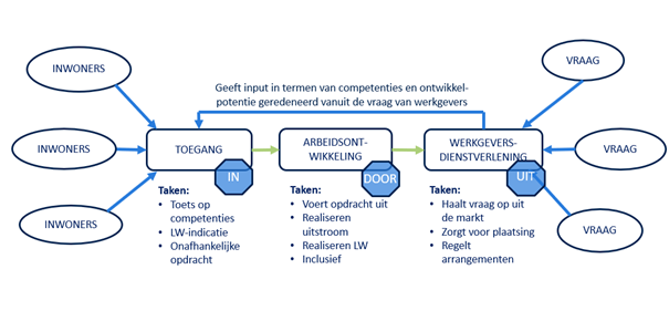 in – door – uitstroomprincipe Participatiewet