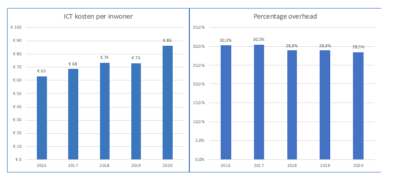 ICT kosten per inwoner