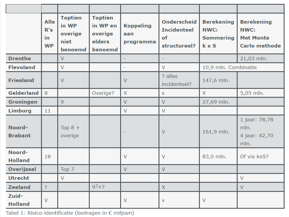 Tabel 1 risico-identificatie (bedragen in miljoen)