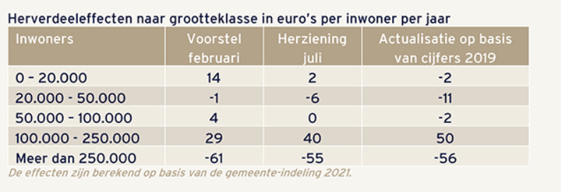 herverdeeleffecten naar grootteklasse in euros per inwoner per jaar - BMC