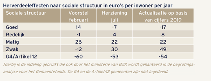 herverdeeleffecten naar sociale structuur in euros per inwoner per jaar - BMC