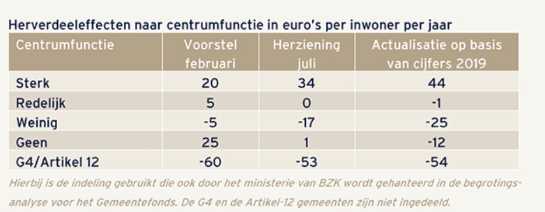 Herverdeeleffecten naar centrumfunctie in euros per inwoner per jaar