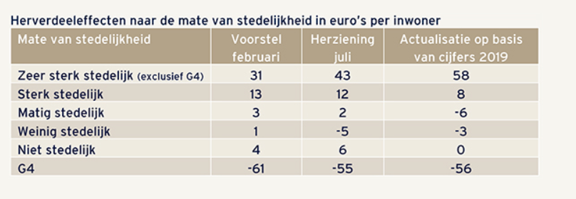 Herverdeeleffecten naar de mate van stedelijkheid in euros per inwoner - BMC