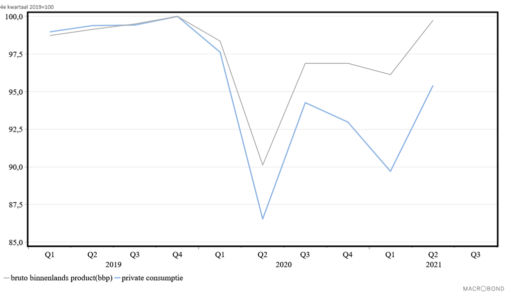 Economische vooruitzichten 2022_grafiek1