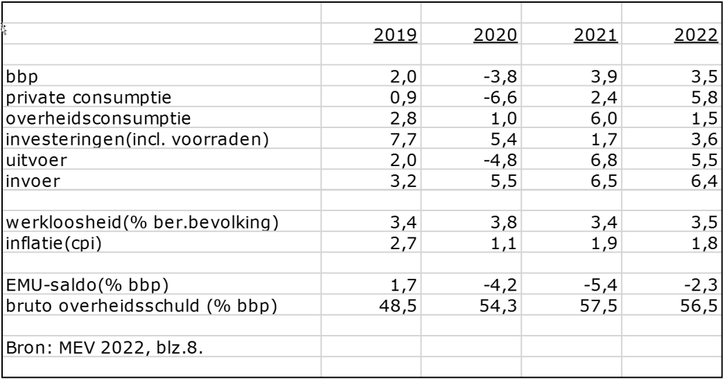Economische vooruitzichten 2022_tabel1