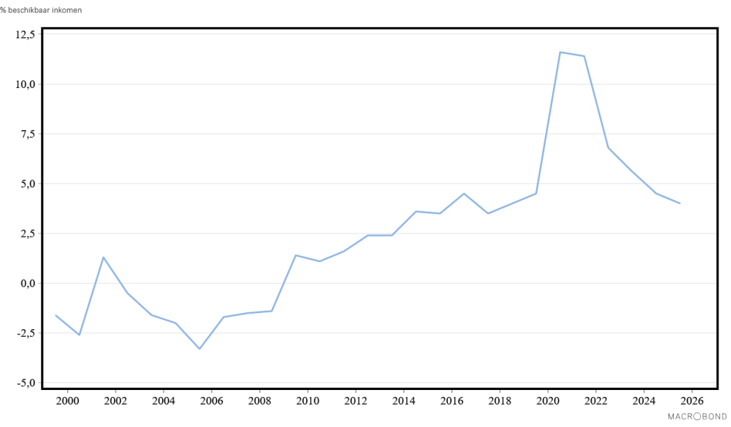 Economische vooruitzichten 2022_grafiek2