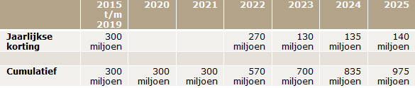 tabel_oorspronkelijke-planning-opschalingskorting