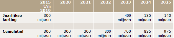 tabel_de-nieuwe-planning-van-de-opschalingskorting