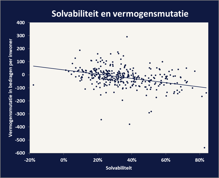 Solvabiliteit en vermogensmutatie