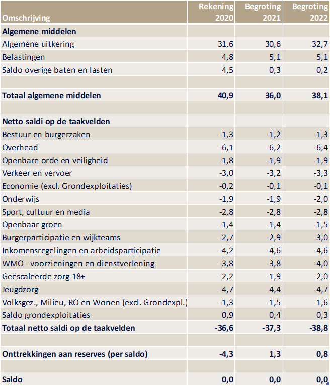 overall bedragen x miljard