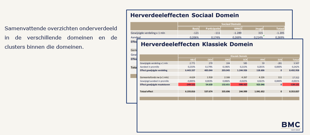 herverdeeleffecten