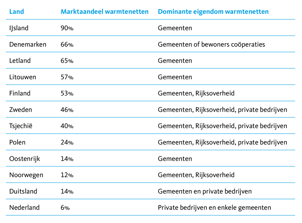 Tabel 1  Marktaandeel warmtenetten in vraag naar warmte in gebouwde omgeving en belangrijkste eigena