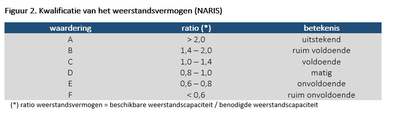 kwalificatie van het weerstandsvermogen NARIS